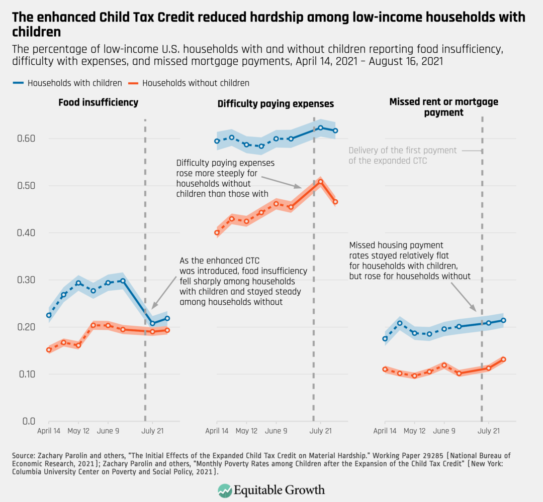 The percentage of low-income U.S. households with and without children reporting food insufficiency, difficulty with expenses, and missed mortgage payments, April 14, 2021 – August 16, 2021