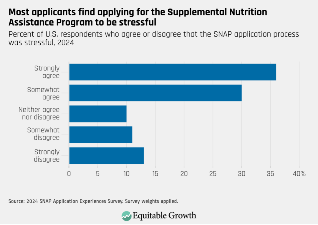 Percent of U.S. respondents who agree or disagree that the SNAP application process was stressful, 2024