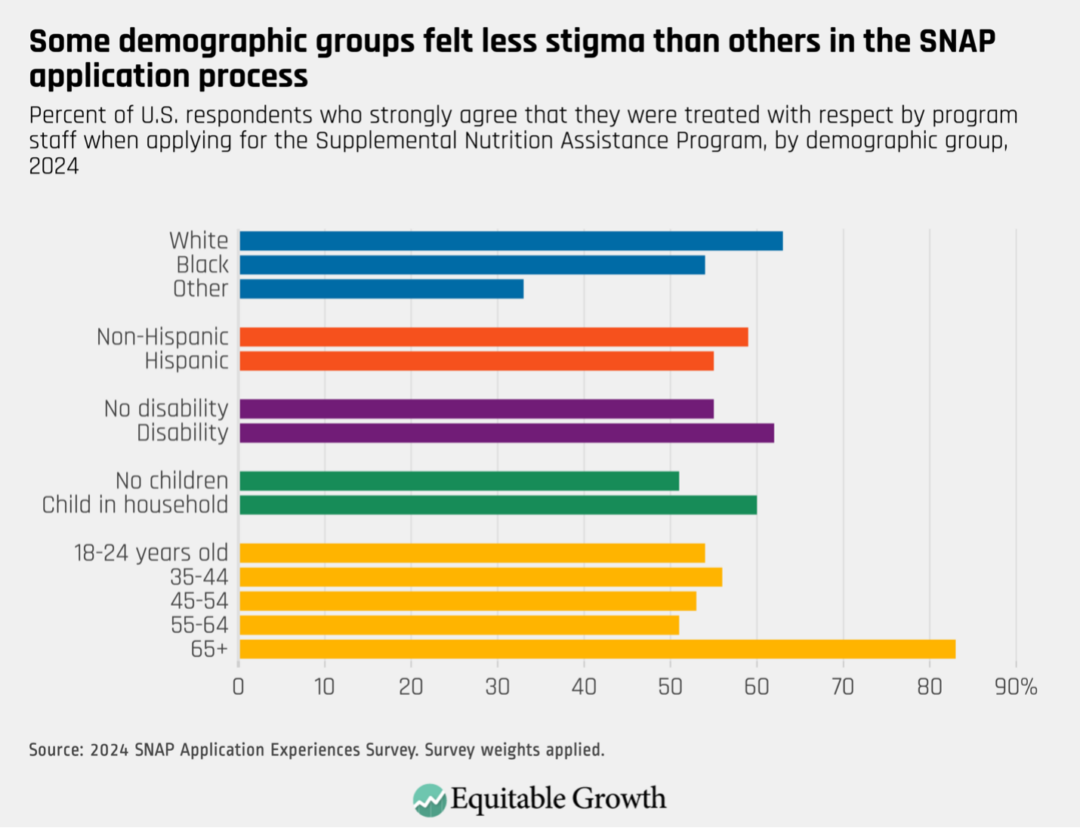 Supplemental Nutrition Assistance Program, by demographic group, 2024